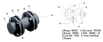 Falk Disc Flexible Coupling Characteristics Falk Disc Flexible Coupling Characteristics