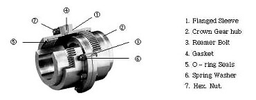 Structure of a Gear Flexible Coupling Structure of a Gear Flexible Coupling